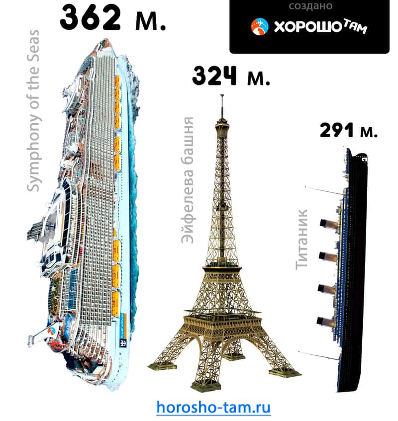 Сравнение лайнера Symphony of the Seas, Эйфелевой башни и Титаника по длине