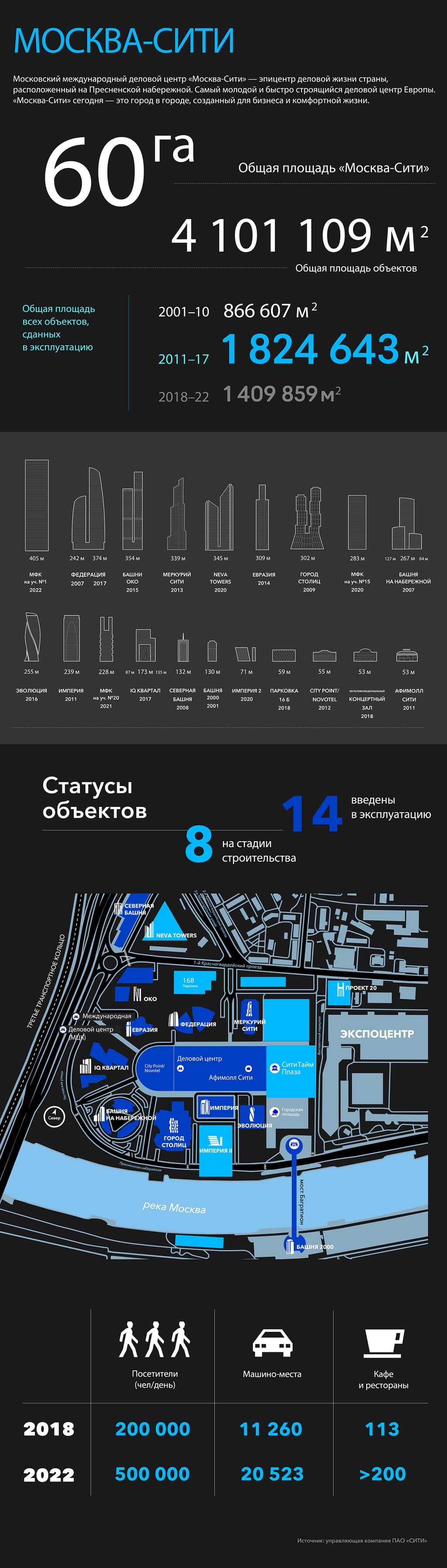 Обо всех небоскребах Москва-Сити. Высота и расположение